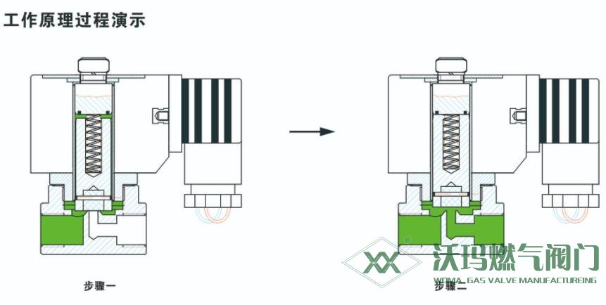 直动式电磁阀工作原理过程演示图