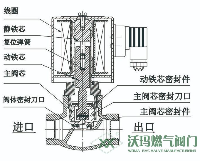 分步直动式电磁阀结构图