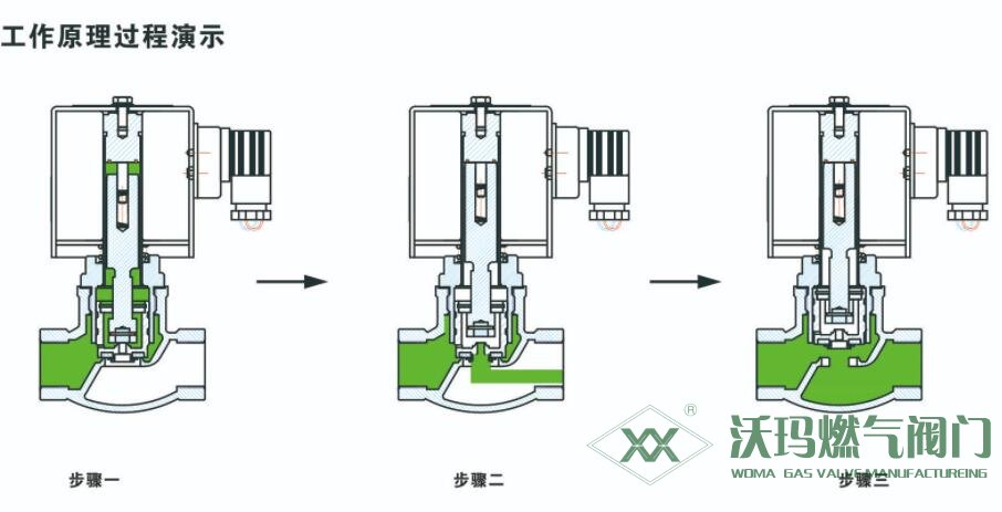 分布直动式电磁阀工作原理过程演示