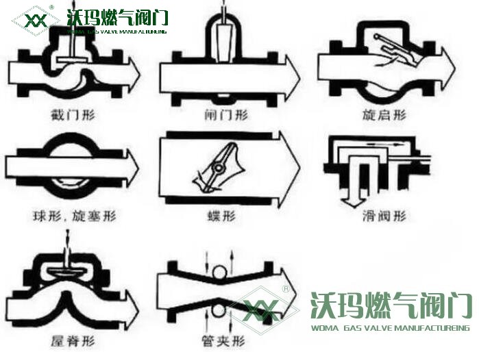 阀门按结构特性分类