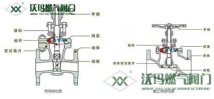 简述闸阀和截止阀的区别