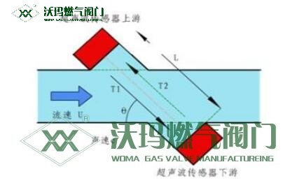 简单介绍一下超声波燃气表的特点和工作原理