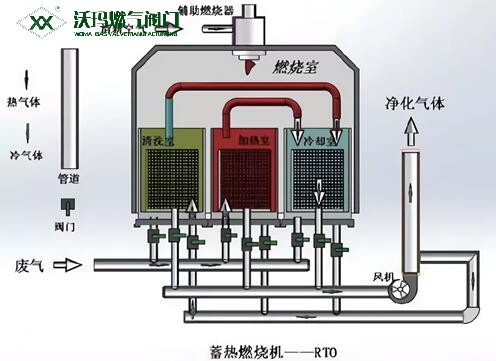 浅谈RTO燃烧系统及RTO系统中的关键设备—阀门